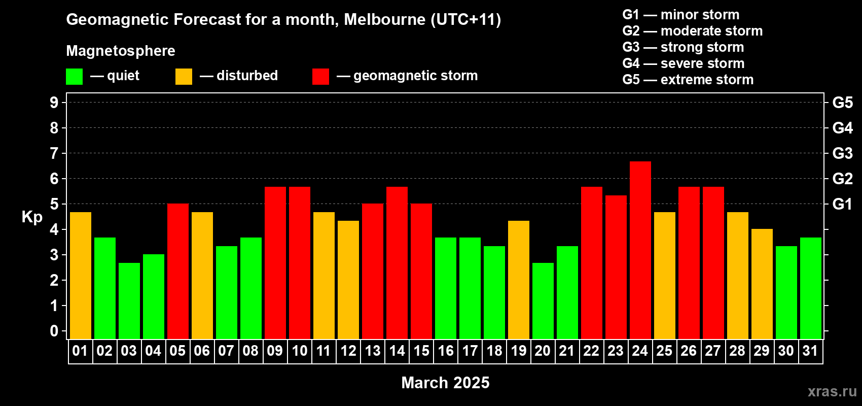 Forecast of the daily maximal value of geomagnetic index Kp for <b>1 month</b> (31 days) <b>from Mar 01, 2025 to Mar 31, 2025</b>