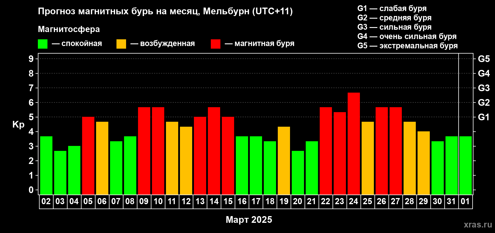 Прогноз максимального суточного геомагнитного индекса Kp на <b>1 месяц</b> (31 день) <b>с 02 марта по 01 апреля 2025 г</b>