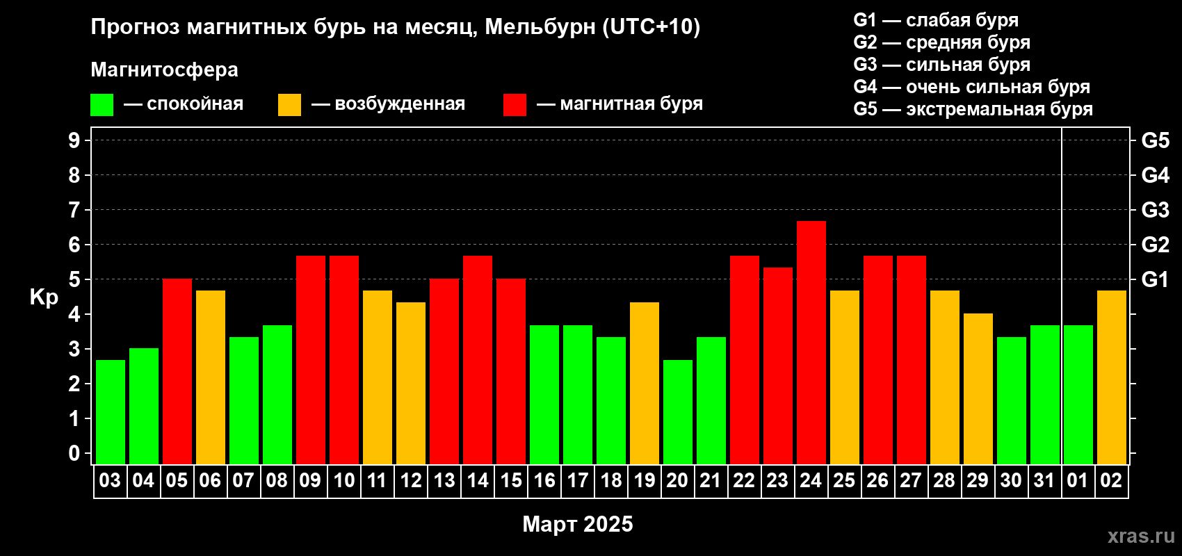 Прогноз максимального суточного геомагнитного индекса Kp на <b>1 месяц</b> (31 день) <b>с 03 марта по 02 апреля 2025 г</b>