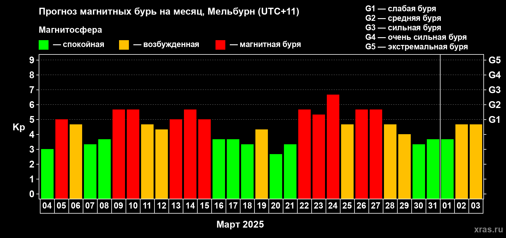 Прогноз максимального суточного геомагнитного индекса Kp на <b>1 месяц</b> (31 день) <b>с 04 марта по 03 апреля 2025 г</b>
