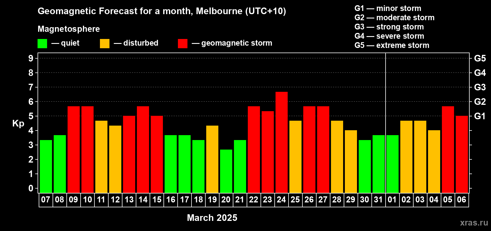 Forecast of the daily maximal value of geomagnetic index Kp for <b>1 month</b> (31 days) <b>from Mar 07, 2025 to Apr 06, 2025</b>