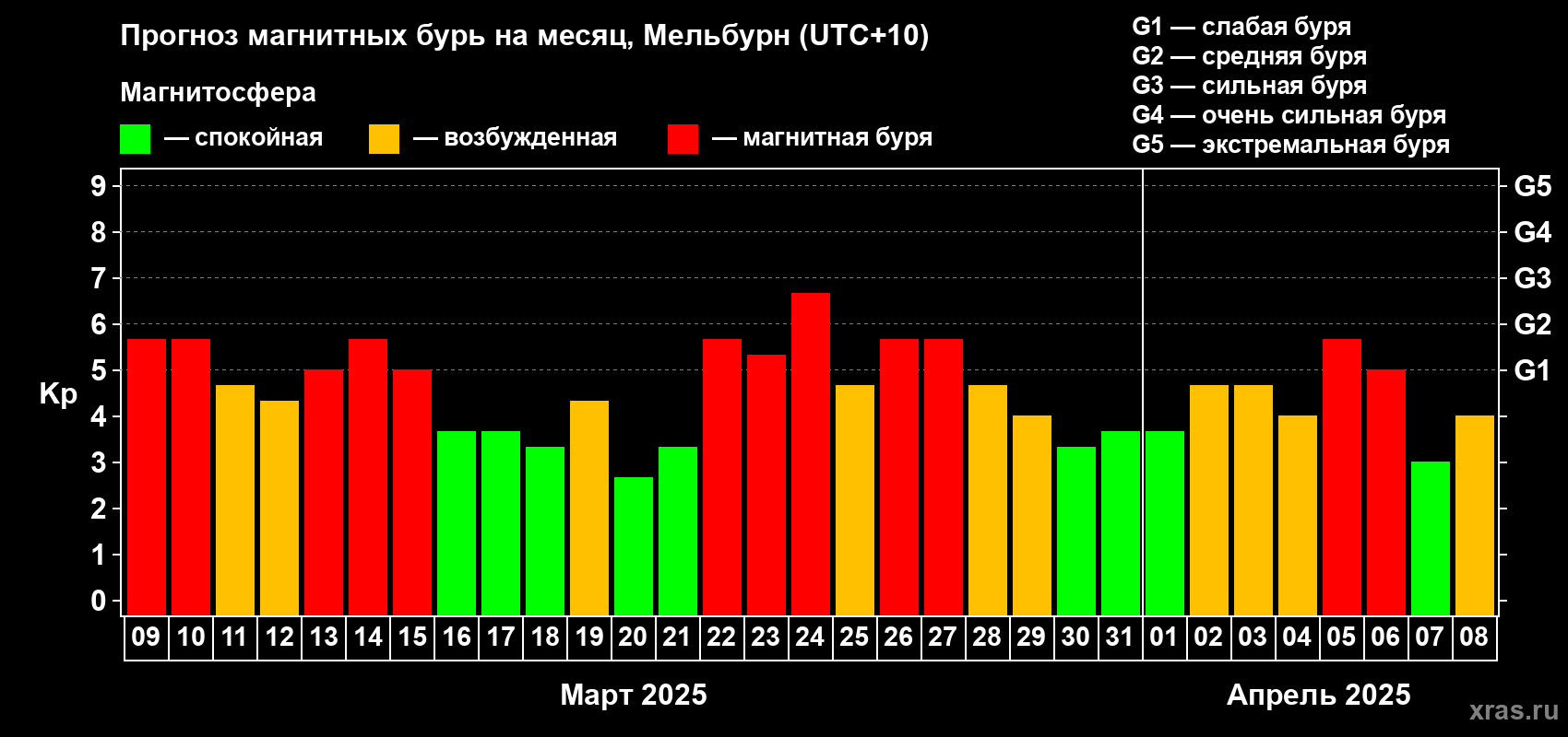 Прогноз максимального суточного геомагнитного индекса Kp на <b>1 месяц</b> (31 день) <b>с 09 марта по 08 апреля 2025 г</b>