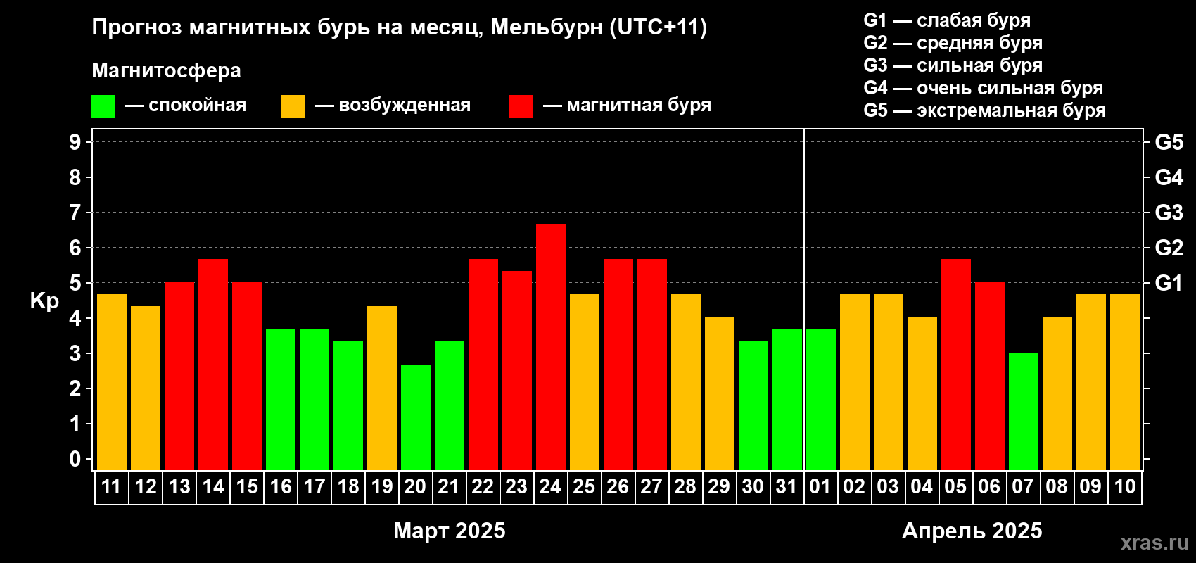 Прогноз максимального суточного геомагнитного индекса Kp на <b>1 месяц</b> (31 день) <b>с 11 марта по 10 апреля 2025 г</b>