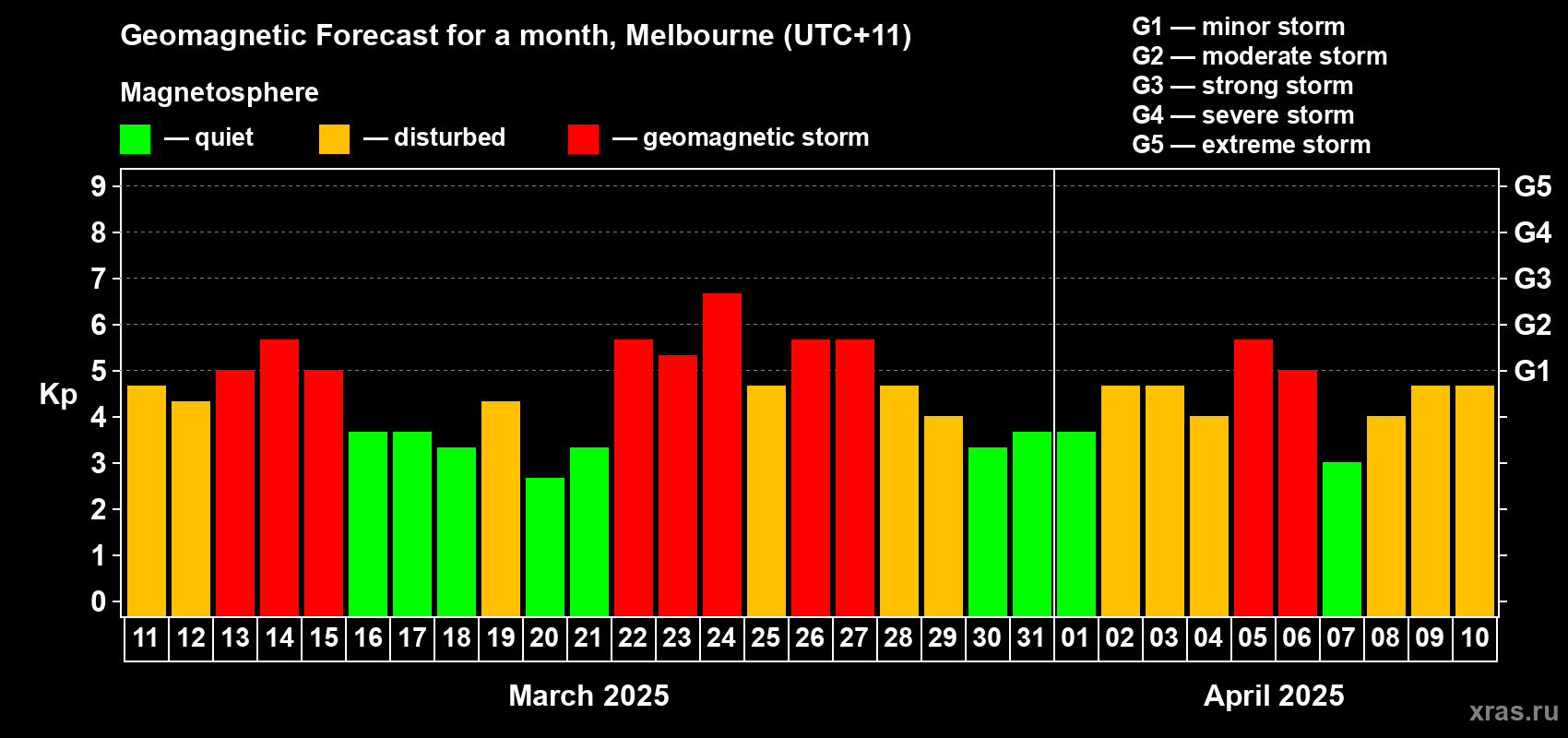Forecast of the daily maximal value of geomagnetic index Kp for <b>1 month</b> (31 days) <b>from Mar 11, 2025 to Apr 10, 2025</b>