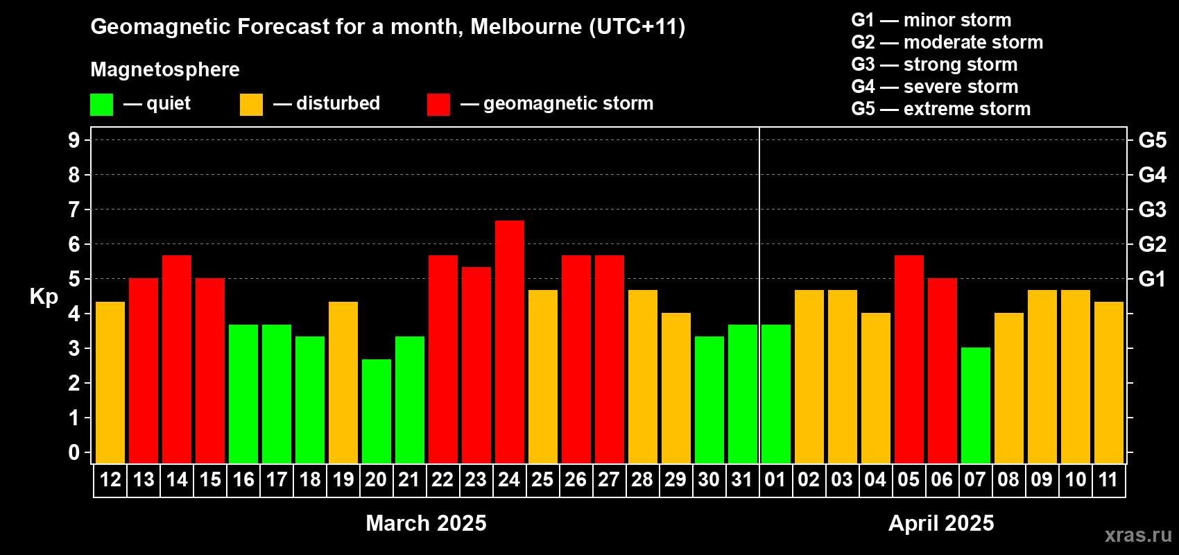 Forecast of the daily maximal value of geomagnetic index Kp for <b>1 month</b> (31 days) <b>from Mar 12, 2025 to Apr 11, 2025</b>