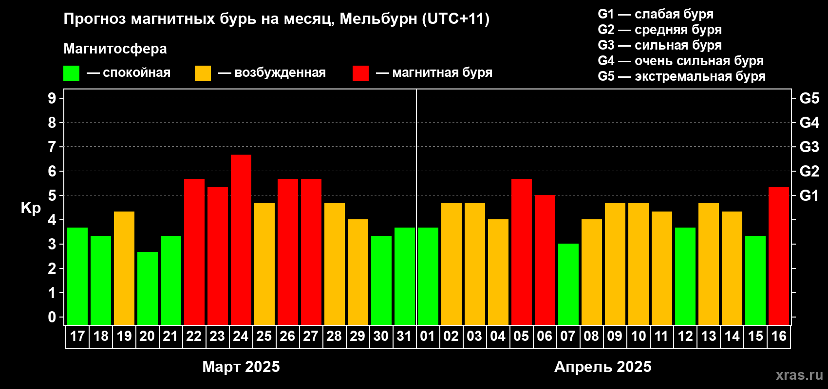 Прогноз максимального суточного геомагнитного индекса Kp на <b>1 месяц</b> (31 день) <b>с 17 марта по 16 апреля 2025 г</b>