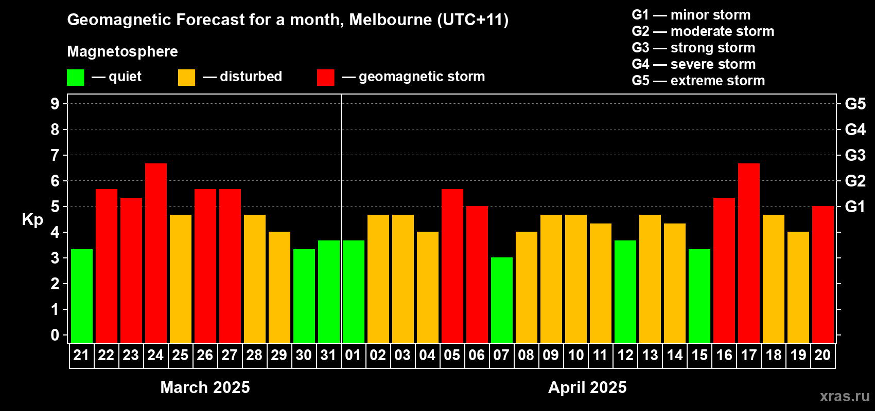 Forecast of the daily maximal value of geomagnetic index Kp for <b>1 month</b> (31 days) <b>from Mar 21, 2025 to Apr 20, 2025</b>