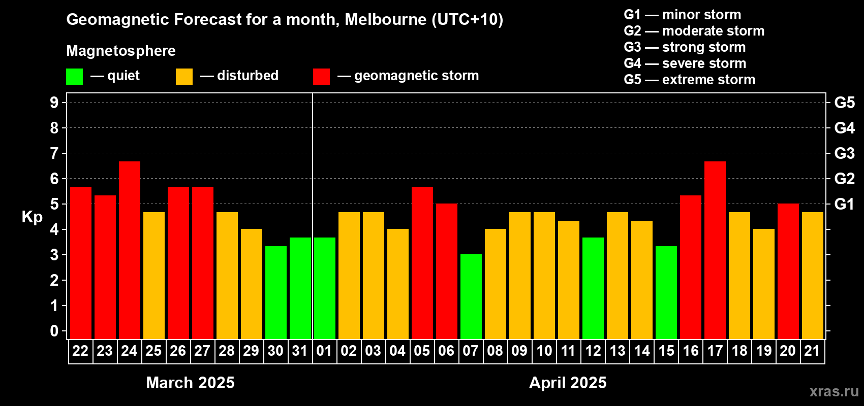 Forecast of the daily maximal value of geomagnetic index Kp for <b>1 month</b> (31 days) <b>from Mar 22, 2025 to Apr 21, 2025</b>