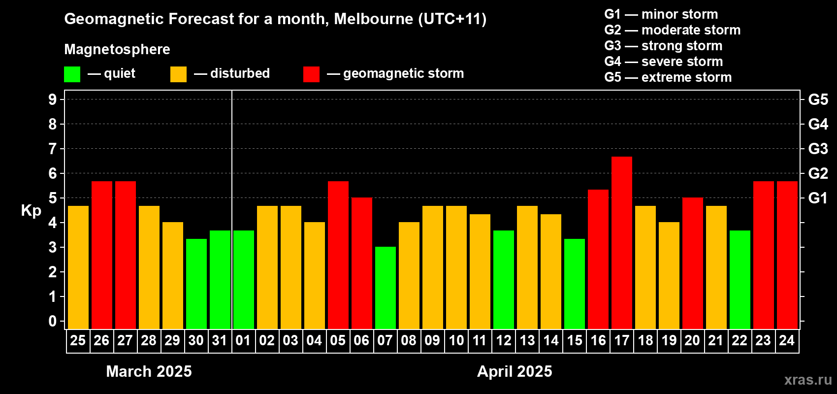 Forecast of the daily maximal value of geomagnetic index Kp for <b>1 month</b> (31 days) <b>from Mar 25, 2025 to Apr 24, 2025</b>