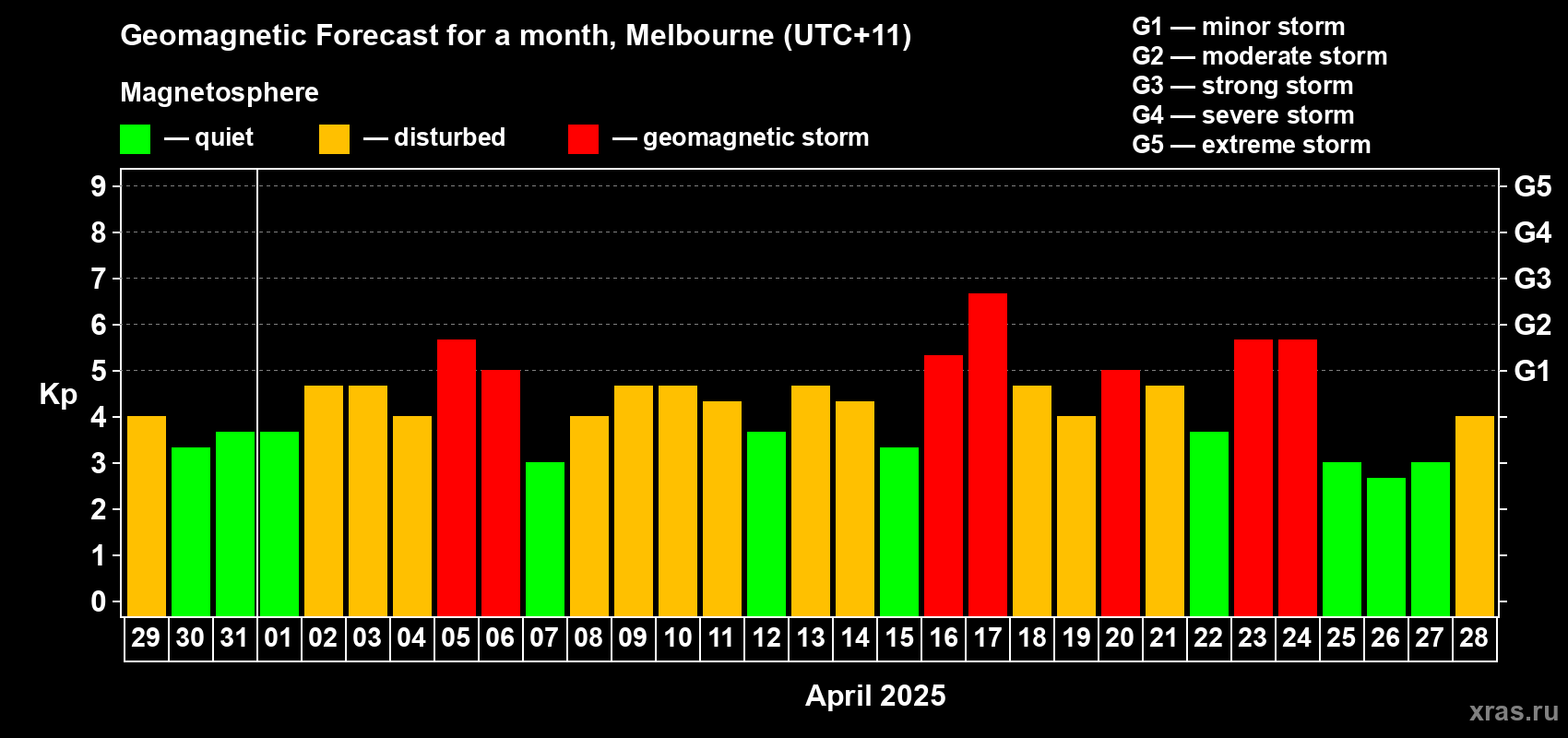 Forecast of the daily maximal value of geomagnetic index Kp for <b>1 month</b> (31 days) <b>from Mar 29, 2025 to Apr 28, 2025</b>