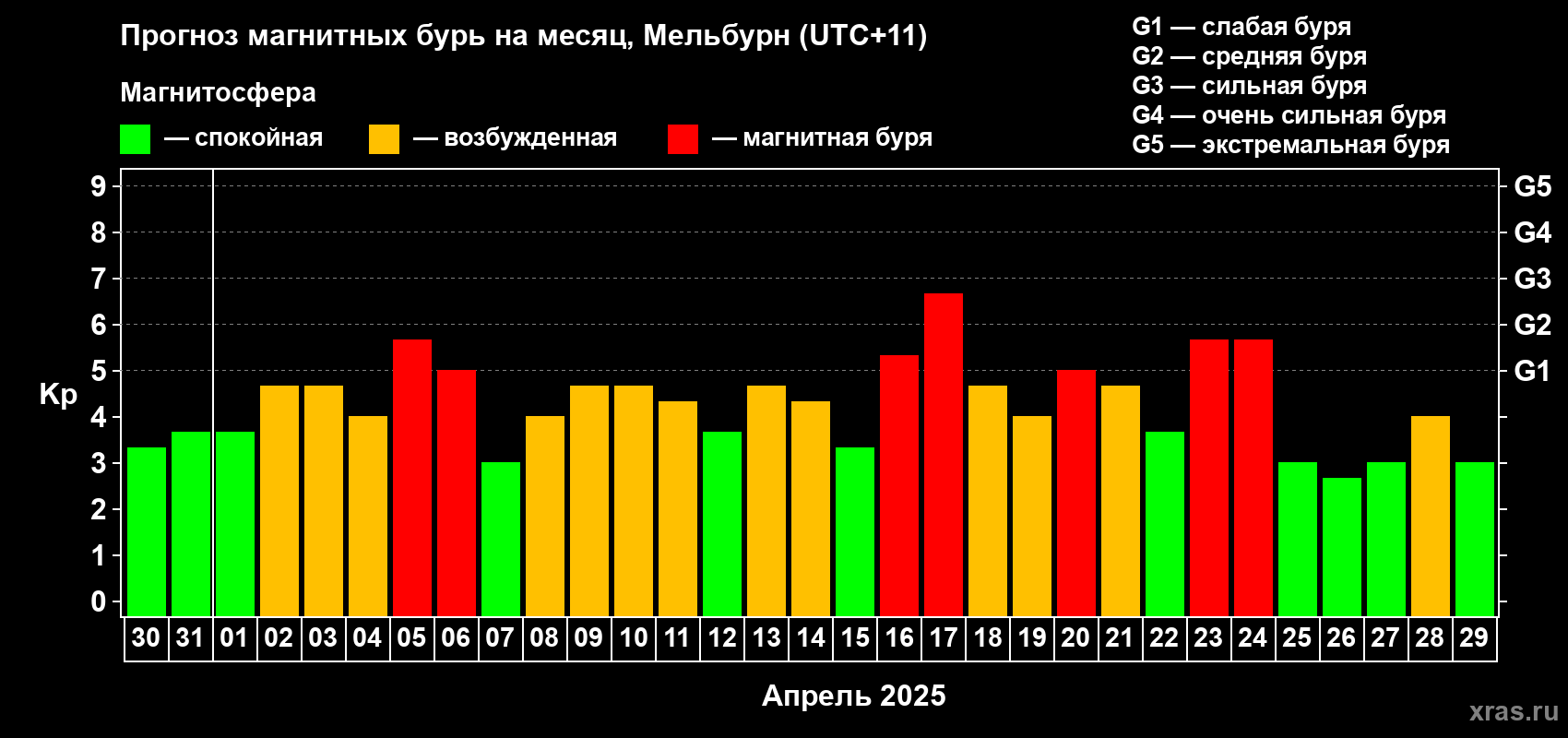 Прогноз максимального суточного геомагнитного индекса Kp на <b>1 месяц</b> (31 день) <b>с 30 марта по 29 апреля 2025 г</b>