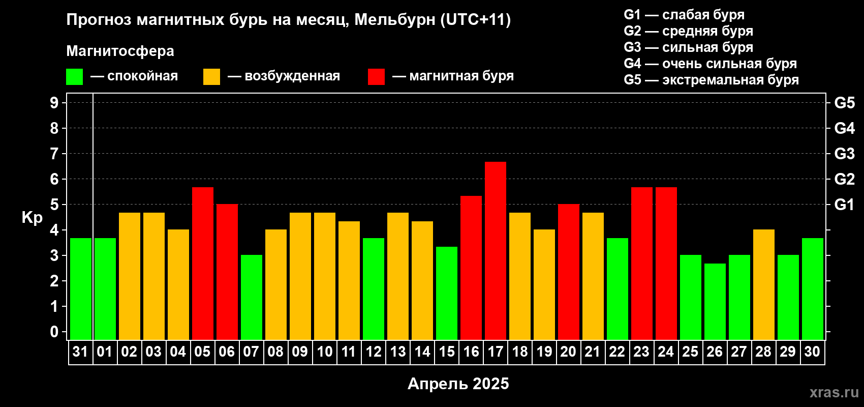 Прогноз максимального суточного геомагнитного индекса Kp на <b>1 месяц</b> (31 день) <b>с 31 марта по 30 апреля 2025 г</b>