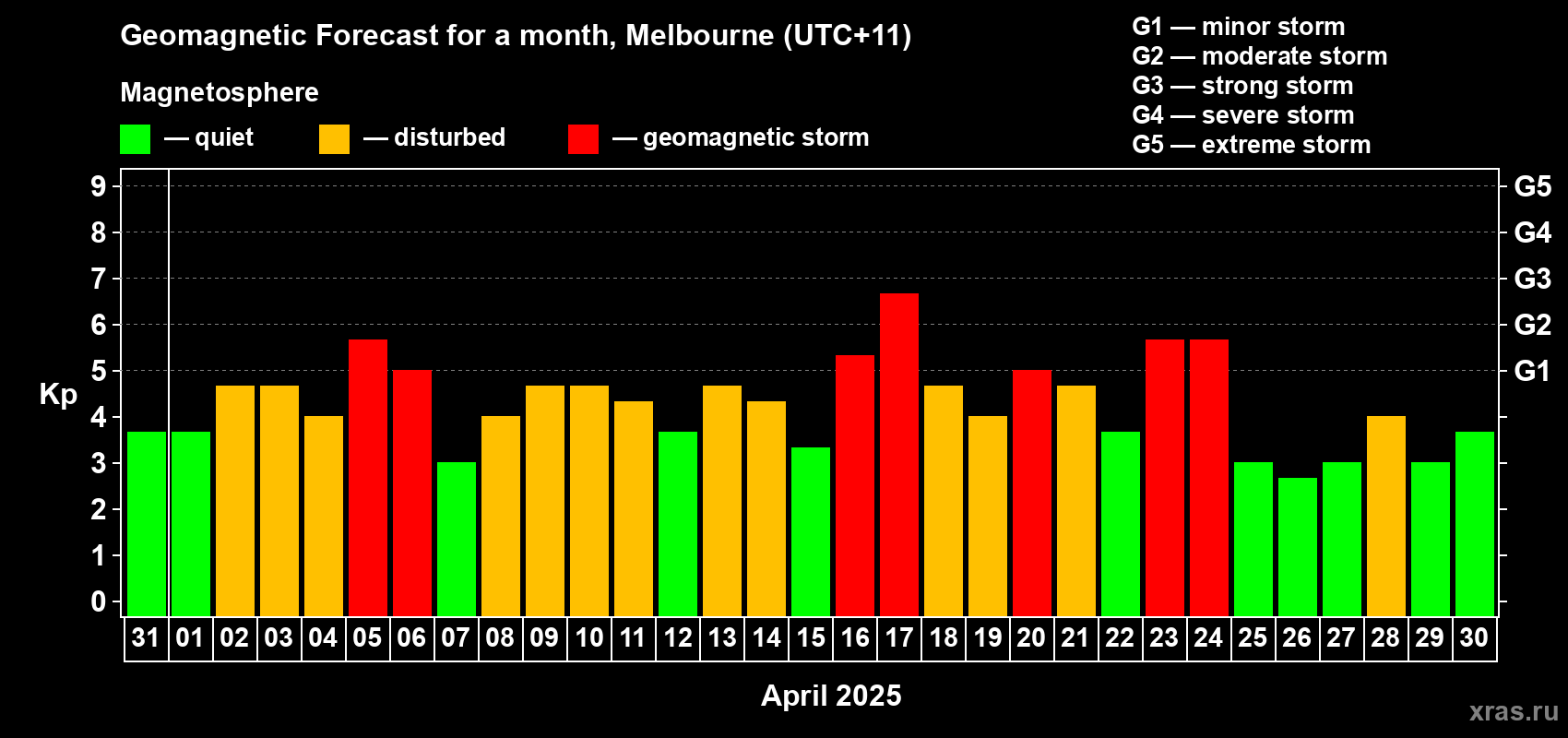 Forecast of the daily maximal value of geomagnetic index Kp for <b>1 month</b> (31 days) <b>from Mar 31, 2025 to Apr 30, 2025</b>