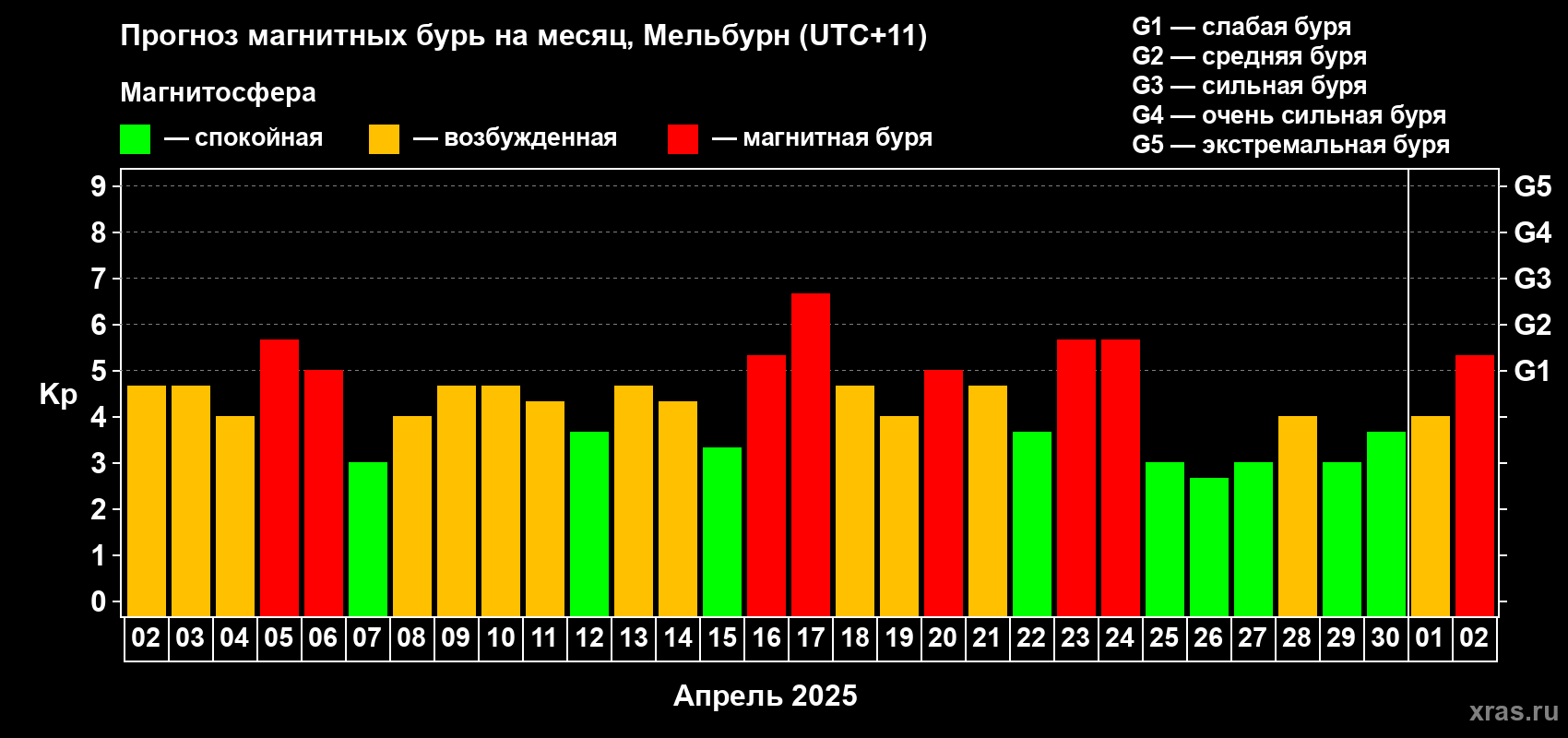 Прогноз максимального суточного геомагнитного индекса Kp на <b>1 месяц</b> (31 день) <b>с 02 апреля по 02 мая 2025 г</b>