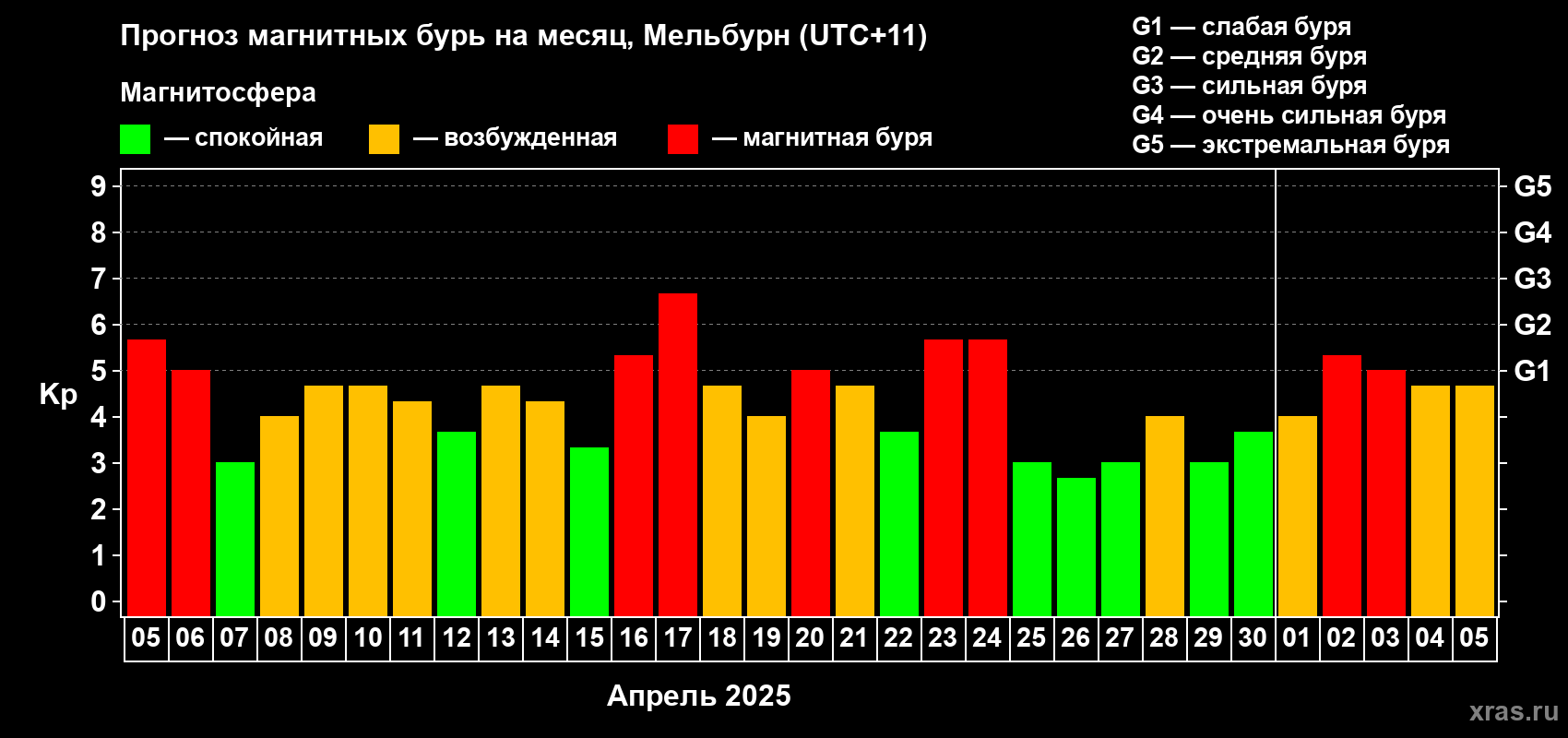 Прогноз максимального суточного геомагнитного индекса Kp на <b>1 месяц</b> (31 день) <b>с 05 апреля по 05 мая 2025 г</b>