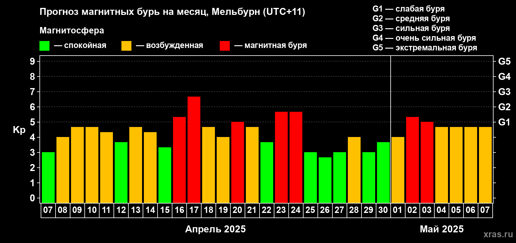 Прогноз максимального суточного геомагнитного индекса Kp на <b>1 месяц</b> (31 день) <b>с 07 апреля по 07 мая 2025 г</b>