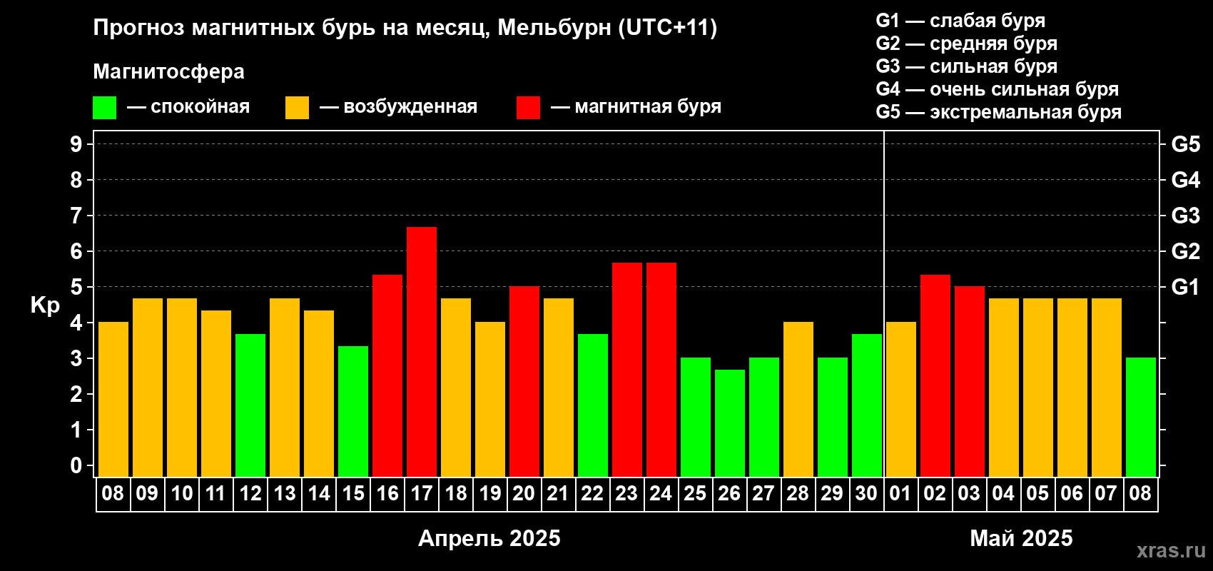 Прогноз максимального суточного геомагнитного индекса Kp на <b>1 месяц</b> (31 день) <b>с 08 апреля по 08 мая 2025 г</b>