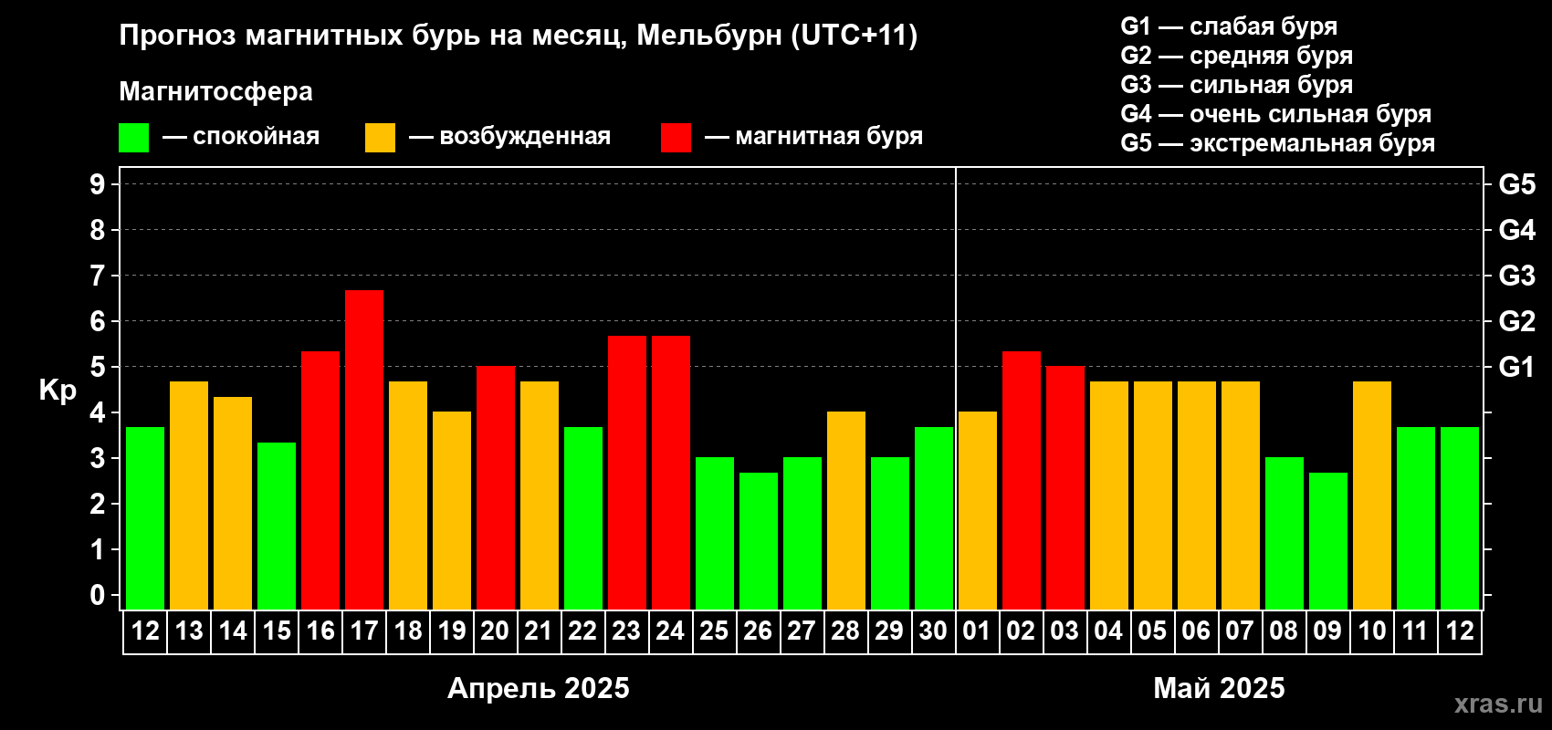 Прогноз максимального суточного геомагнитного индекса Kp на <b>1 месяц</b> (31 день) <b>с 12 апреля по 12 мая 2025 г</b>