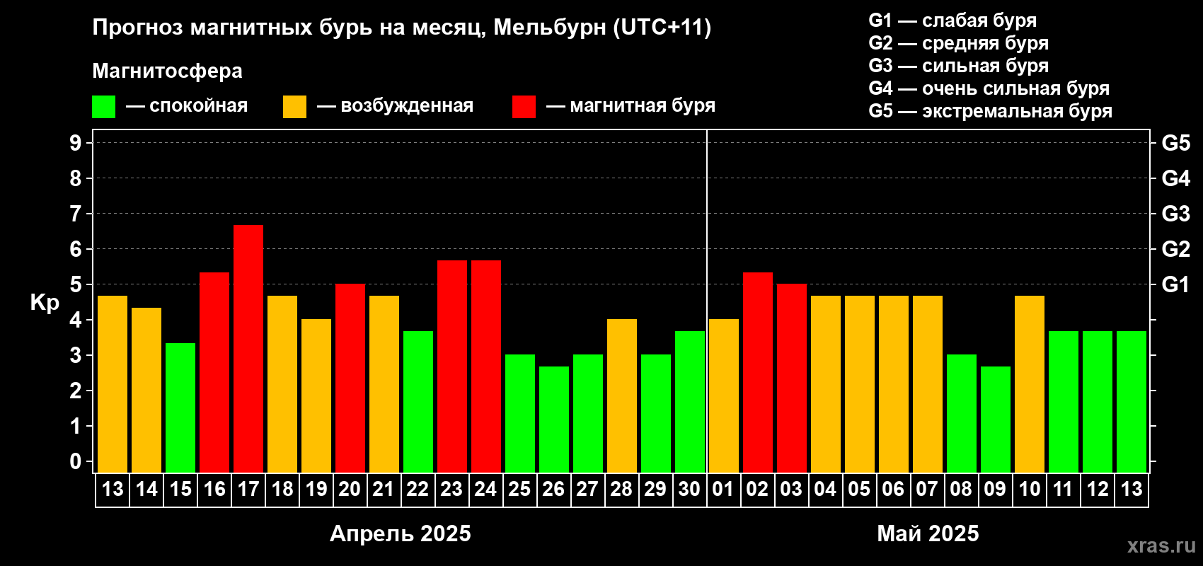 Прогноз максимального суточного геомагнитного индекса Kp на <b>1 месяц</b> (31 день) <b>с 13 апреля по 13 мая 2025 г</b>