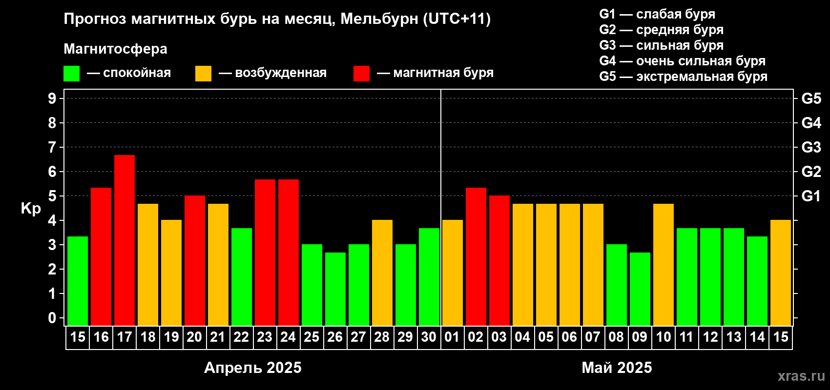 Прогноз максимального суточного геомагнитного индекса Kp на <b>1 месяц</b> (31 день) <b>с 15 апреля по 15 мая 2025 г</b>
