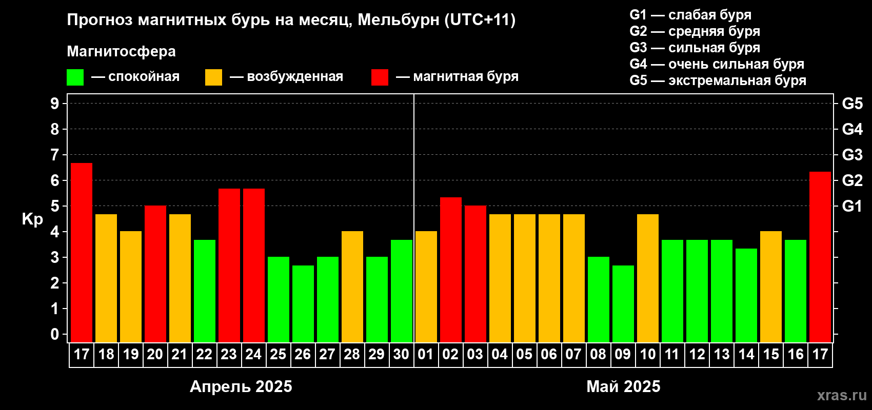 Прогноз максимального суточного геомагнитного индекса Kp на <b>1 месяц</b> (31 день) <b>с 17 апреля по 17 мая 2025 г</b>