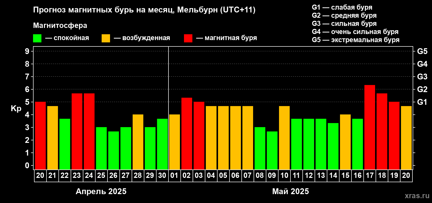 Прогноз максимального суточного геомагнитного индекса Kp на <b>1 месяц</b> (31 день) <b>с 20 апреля по 20 мая 2025 г</b>