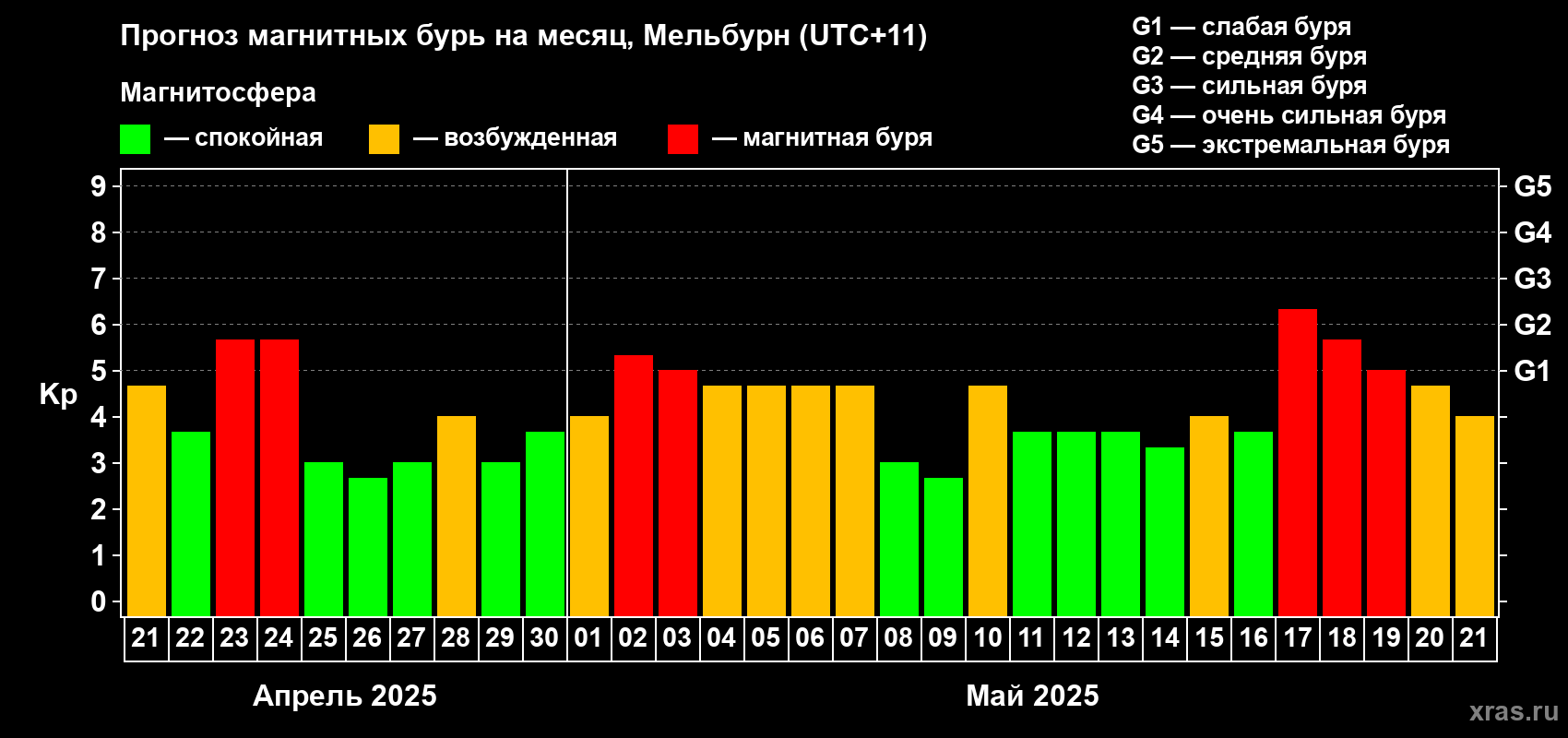 Прогноз максимального суточного геомагнитного индекса Kp на <b>1 месяц</b> (31 день) <b>с 21 апреля по 21 мая 2025 г</b>