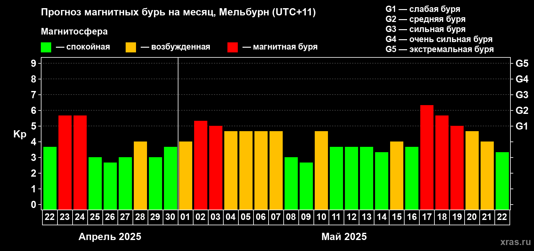 Прогноз максимального суточного геомагнитного индекса Kp на <b>1 месяц</b> (31 день) <b>с 22 апреля по 22 мая 2025 г</b>