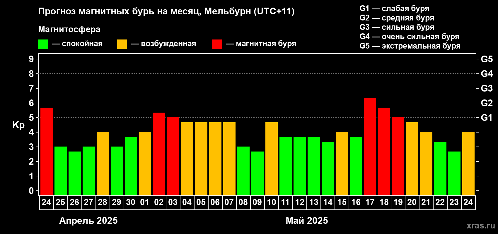 Прогноз максимального суточного геомагнитного индекса Kp на <b>1 месяц</b> (31 день) <b>с 24 апреля по 24 мая 2025 г</b>
