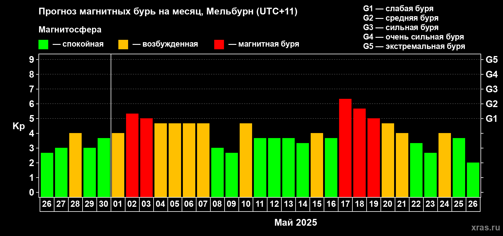 Прогноз максимального суточного геомагнитного индекса Kp на <b>1 месяц</b> (31 день) <b>с 26 апреля по 26 мая 2025 г</b>