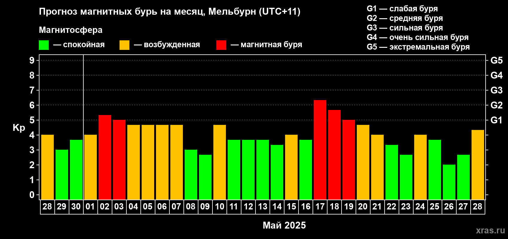 Прогноз максимального суточного геомагнитного индекса Kp на <b>1 месяц</b> (31 день) <b>с 28 апреля по 28 мая 2025 г</b>