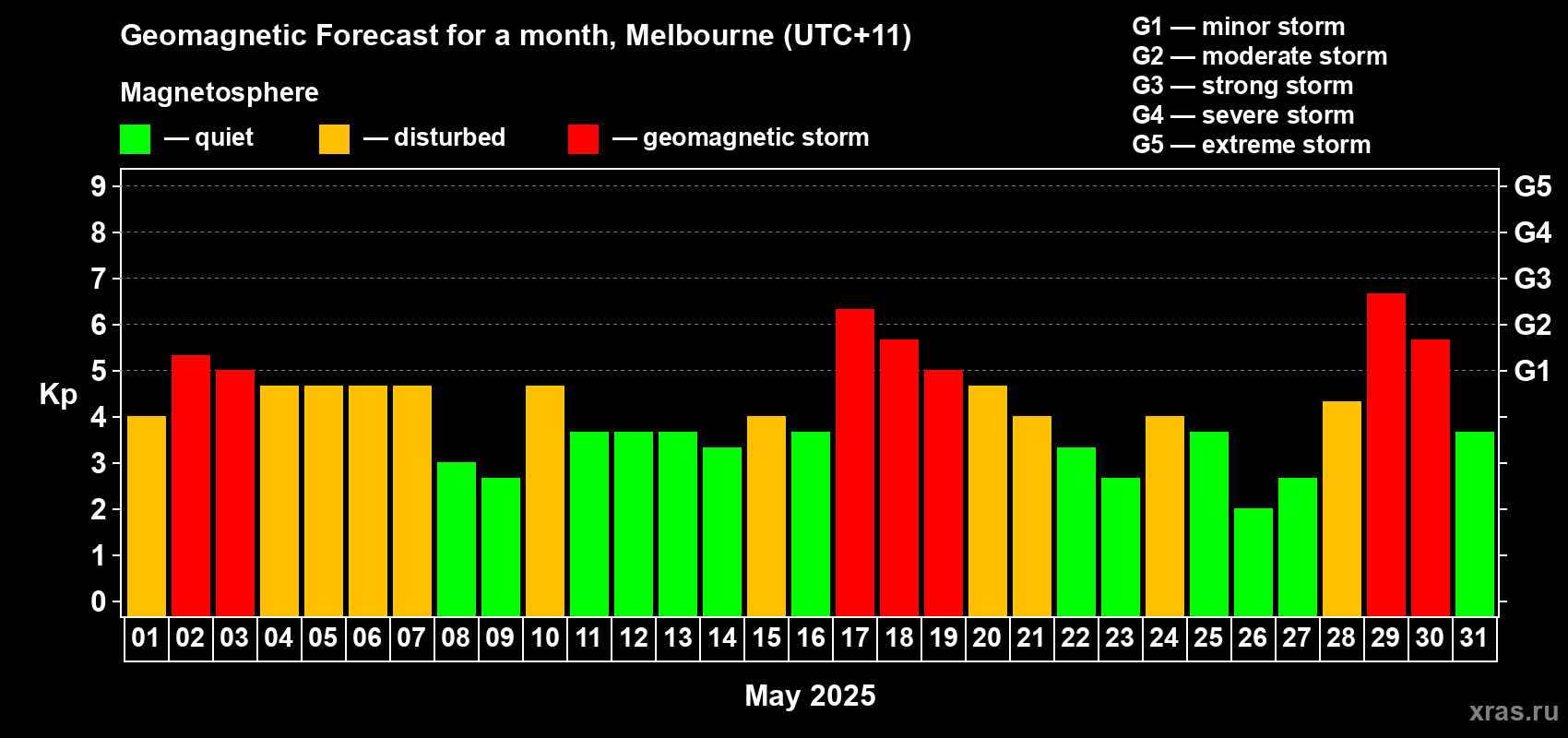 Forecast of the daily maximal value of geomagnetic index Kp for <b>1 month</b> (31 days) <b>from May 01, 2025 to May 31, 2025</b>