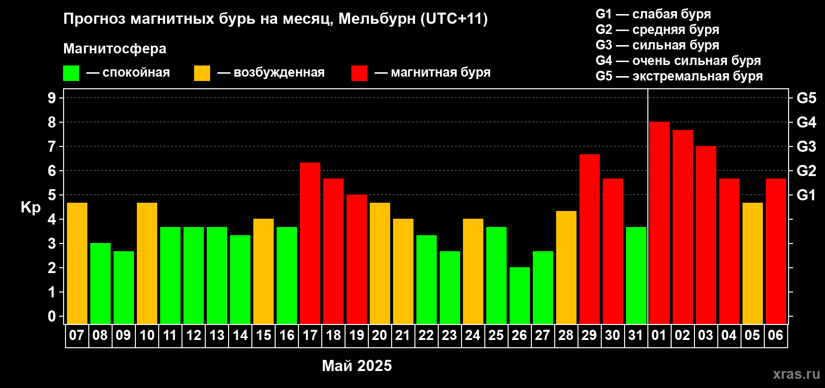 Прогноз максимального суточного геомагнитного индекса Kp на <b>1 месяц</b> (31 день) <b>с 07 мая по 06 июня 2025 г</b>