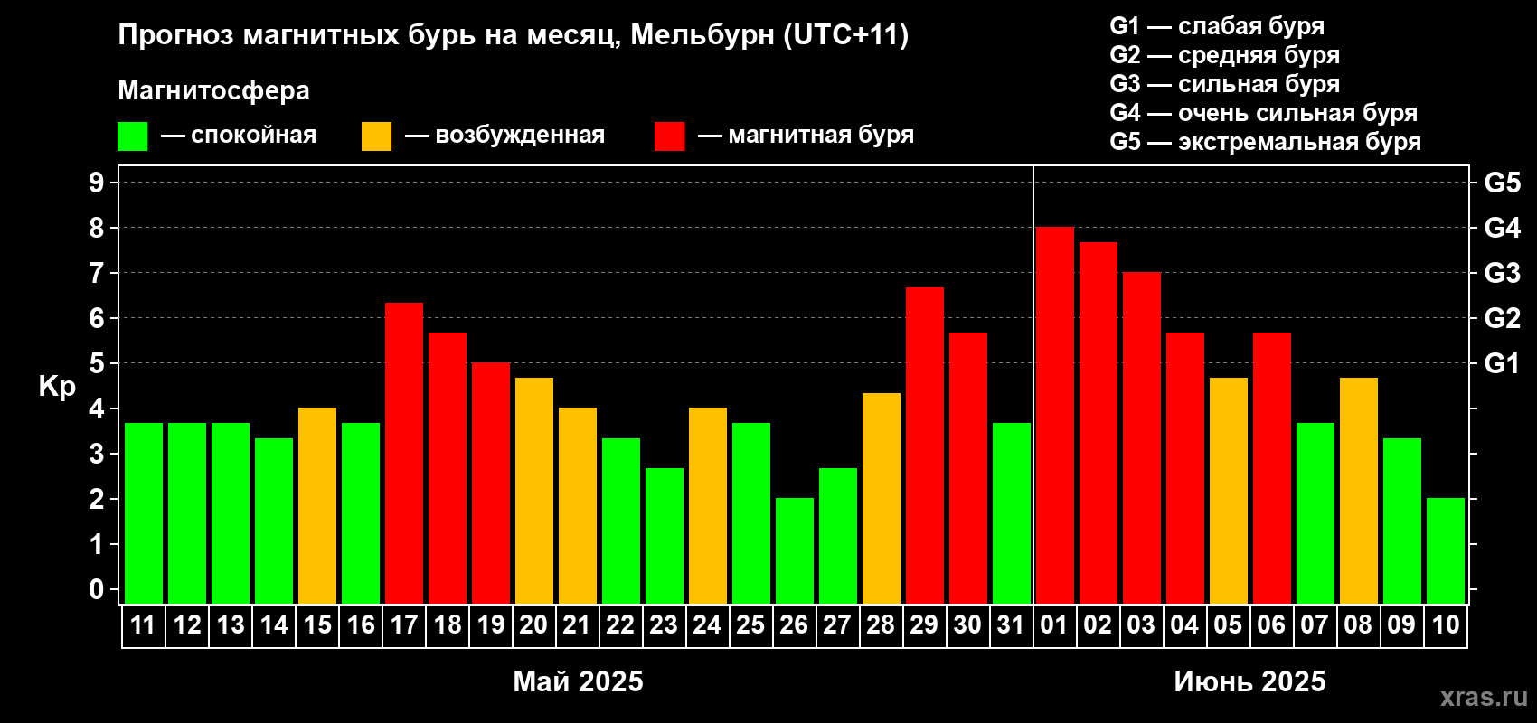 Прогноз максимального суточного геомагнитного индекса Kp на <b>1 месяц</b> (31 день) <b>с 11 мая по 10 июня 2025 г</b>