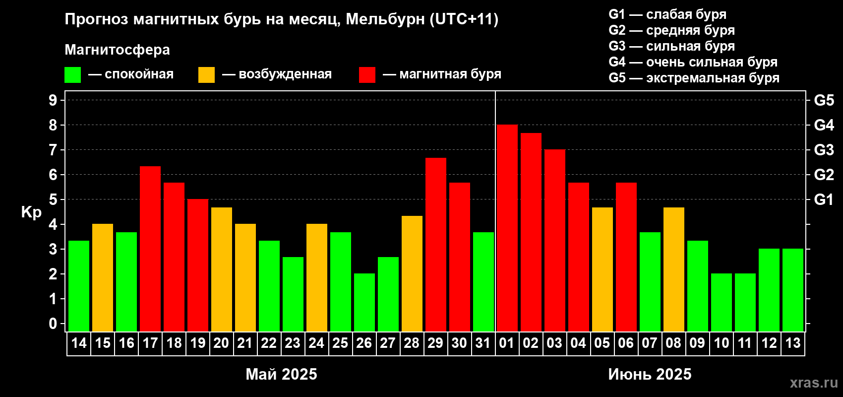 Прогноз максимального суточного геомагнитного индекса Kp на <b>1 месяц</b> (31 день) <b>с 14 мая по 13 июня 2025 г</b>