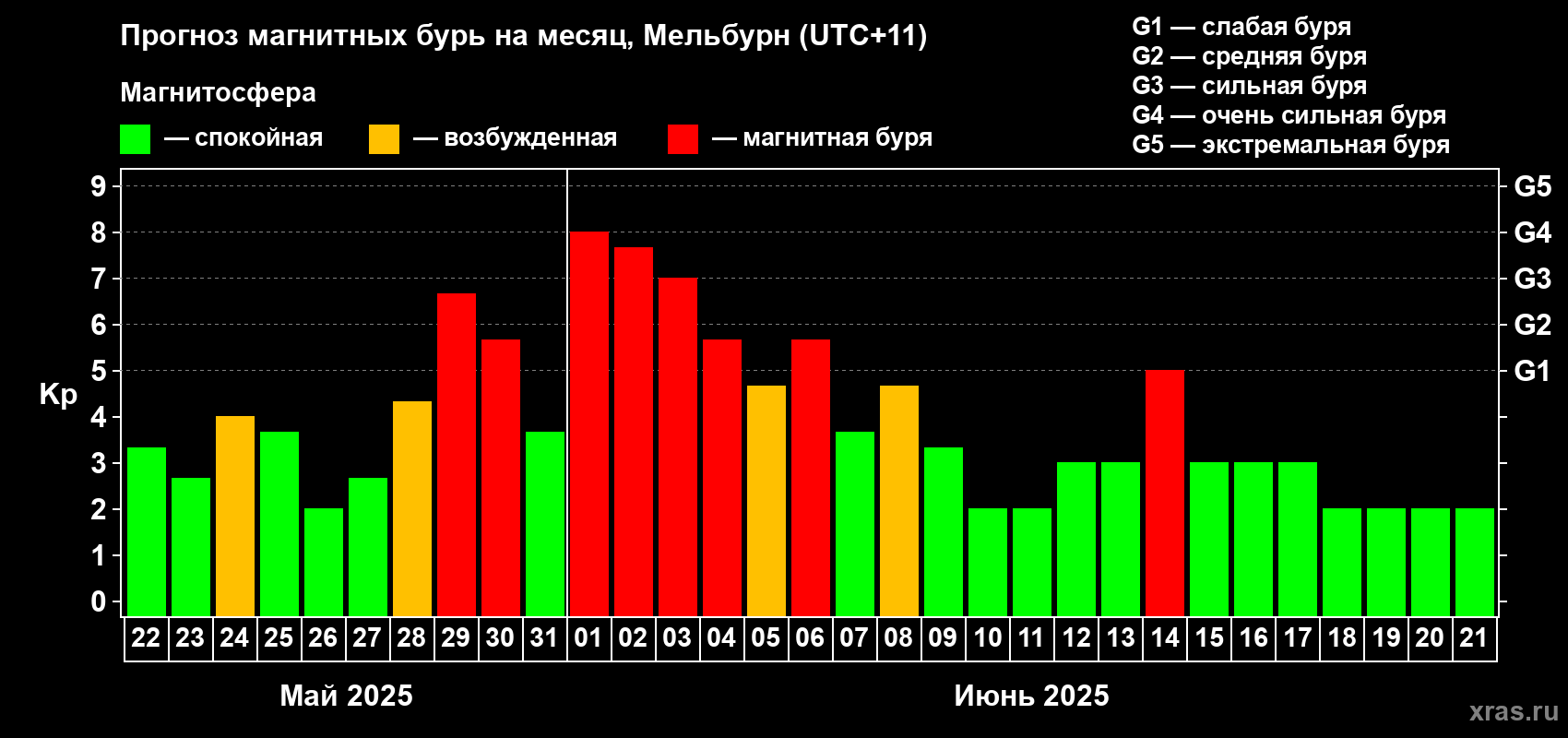 Прогноз максимального суточного геомагнитного индекса Kp на <b>1 месяц</b> (31 день) <b>с 22 мая по 21 июня 2025 г</b>
