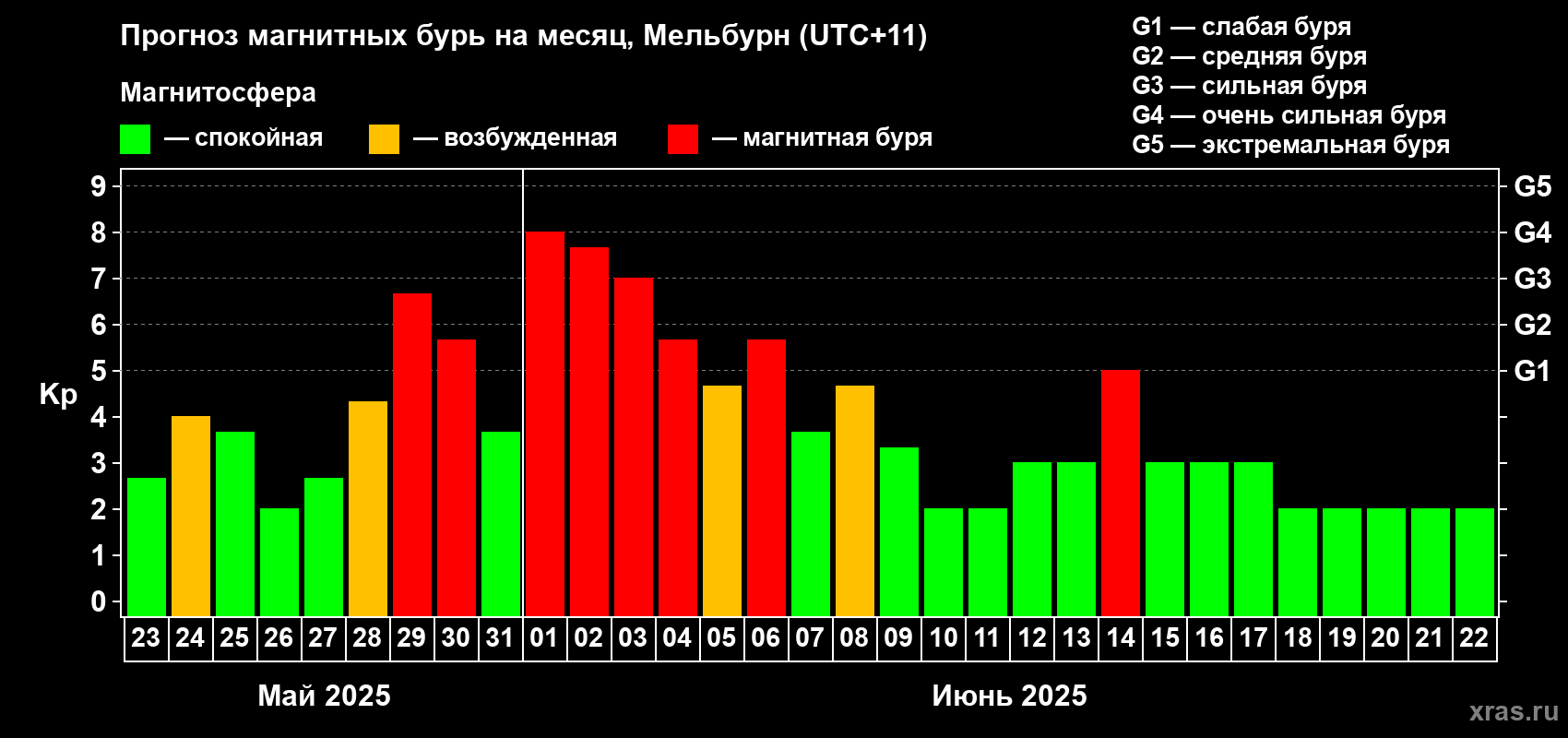Прогноз максимального суточного геомагнитного индекса Kp на <b>1 месяц</b> (31 день) <b>с 23 мая по 22 июня 2025 г</b>