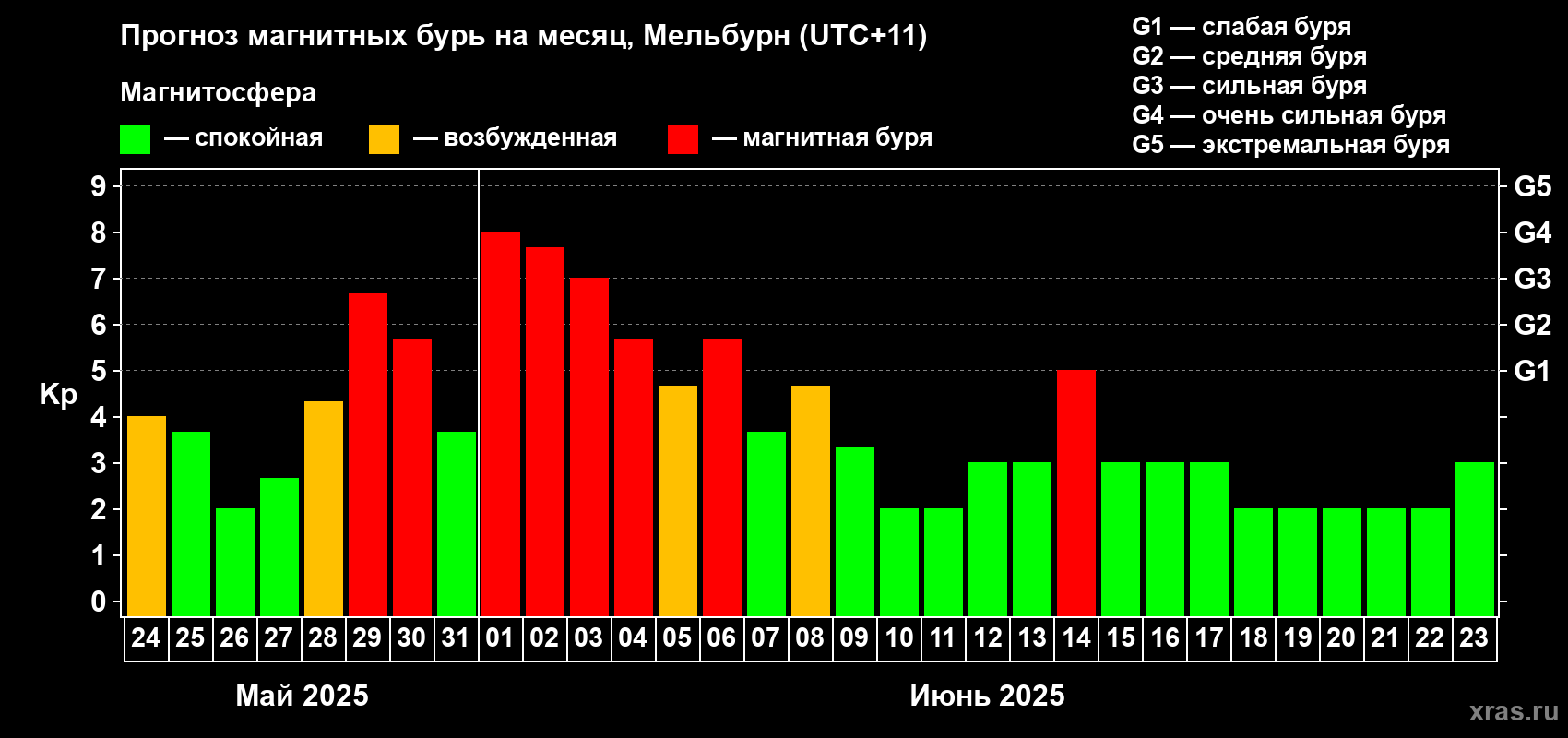 Прогноз максимального суточного геомагнитного индекса Kp на <b>1 месяц</b> (31 день) <b>с 24 мая по 23 июня 2025 г</b>