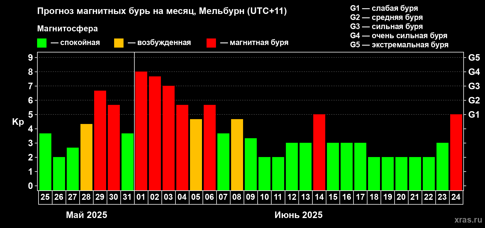 Прогноз максимального суточного геомагнитного индекса Kp на <b>1 месяц</b> (31 день) <b>с 25 мая по 24 июня 2025 г</b>