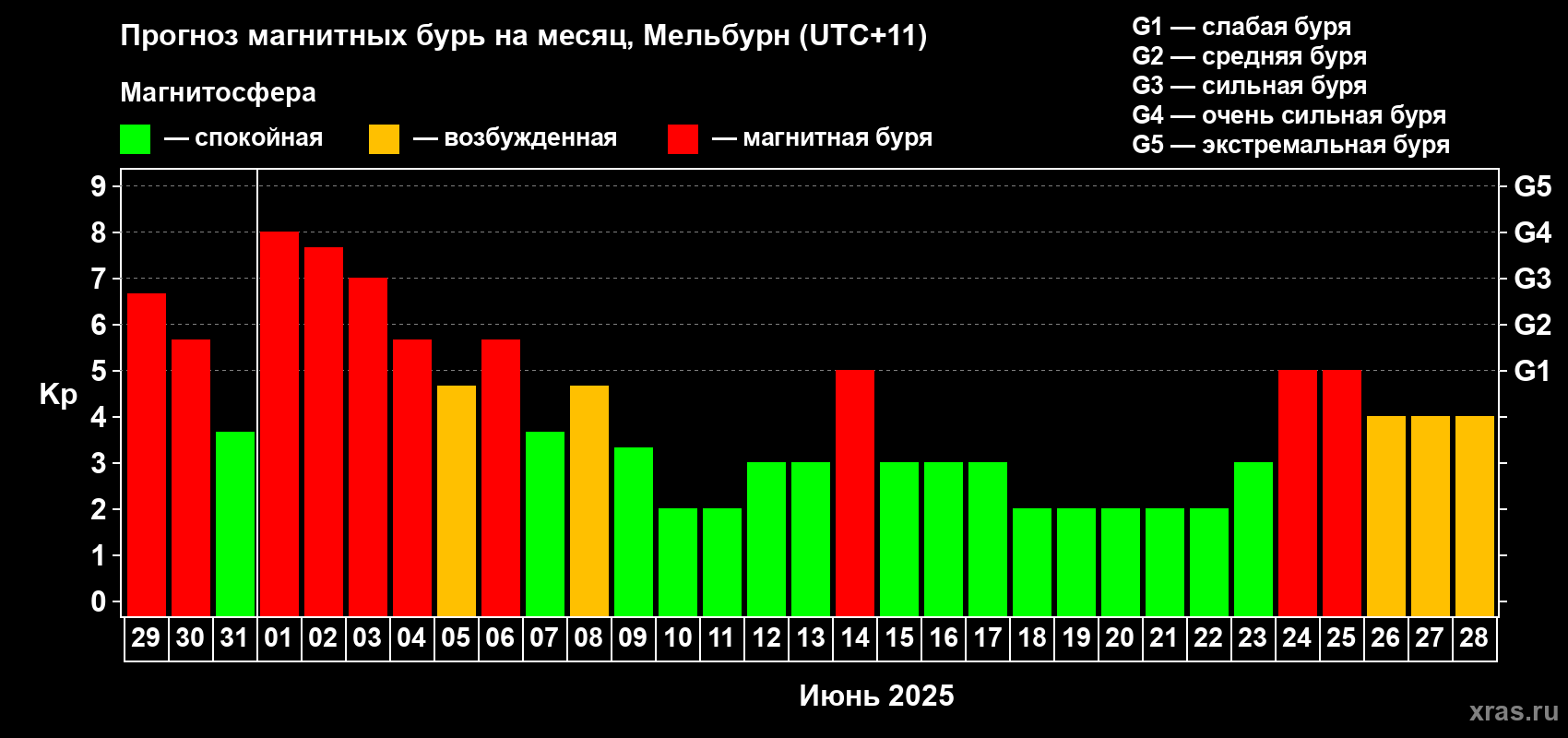 Прогноз максимального суточного геомагнитного индекса Kp на <b>1 месяц</b> (31 день) <b>с 29 мая по 28 июня 2025 г</b>