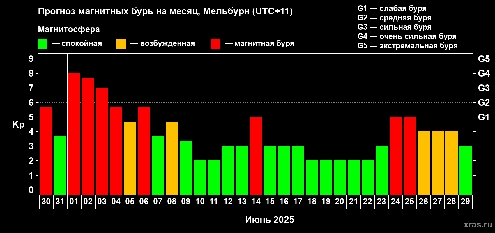 Прогноз максимального суточного геомагнитного индекса Kp на <b>1 месяц</b> (31 день) <b>с 30 мая по 29 июня 2025 г</b>