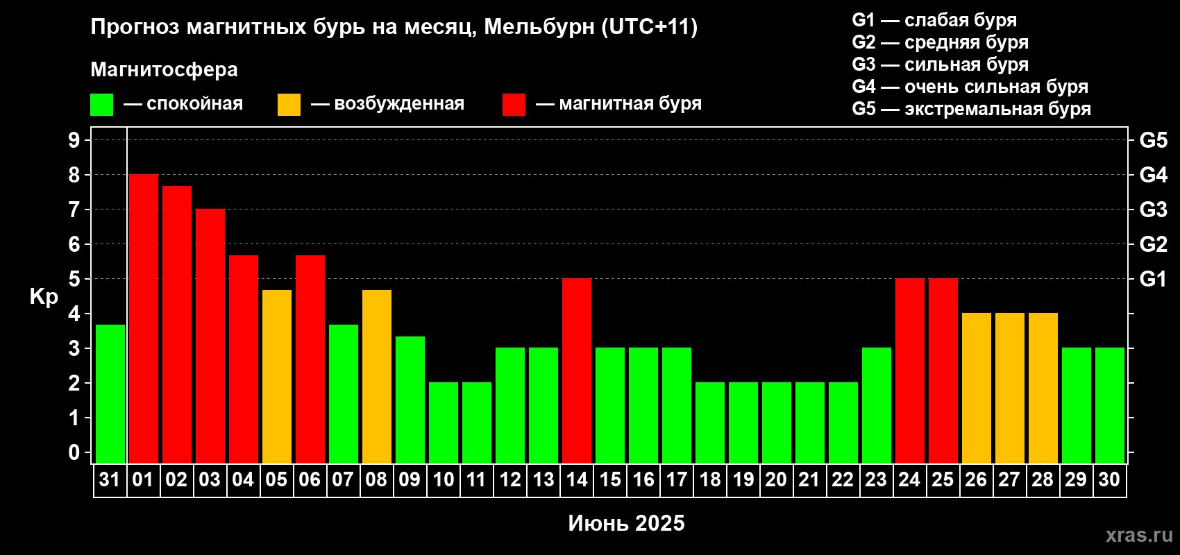 Прогноз максимального суточного геомагнитного индекса Kp на <b>1 месяц</b> (31 день) <b>с 31 мая по 30 июня 2025 г</b>