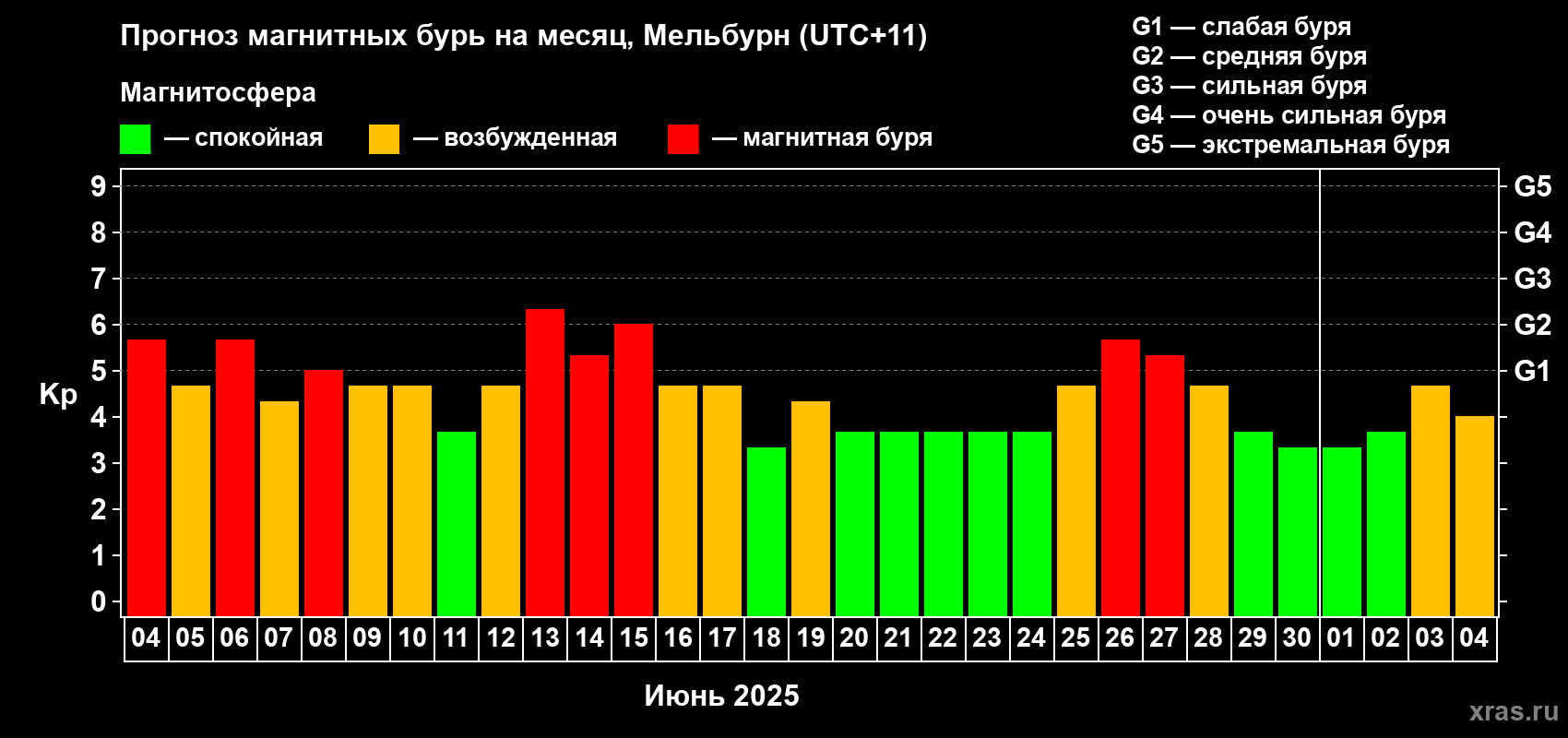 Прогноз максимального суточного геомагнитного индекса Kp на <b>1 месяц</b> (31 день) <b>с 04 июня по 04 июля 2025 г</b>