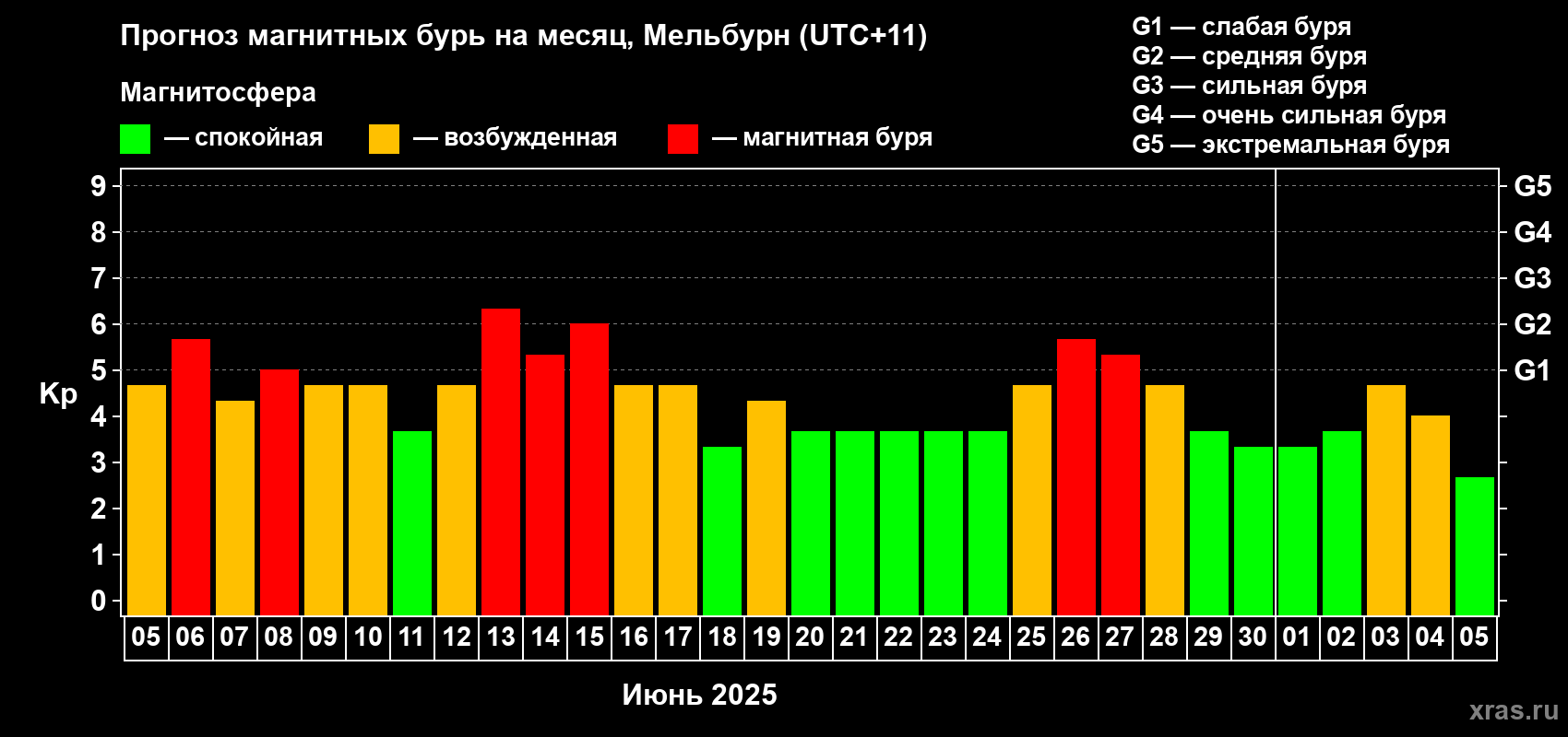 Прогноз максимального суточного геомагнитного индекса Kp на <b>1 месяц</b> (31 день) <b>с 05 июня по 05 июля 2025 г</b>
