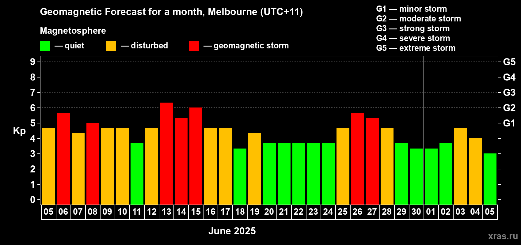 Forecast of the daily maximal value of geomagnetic index Kp for <b>1 month</b> (31 days) <b>from Jun 05, 2025 to Jul 05, 2025</b>