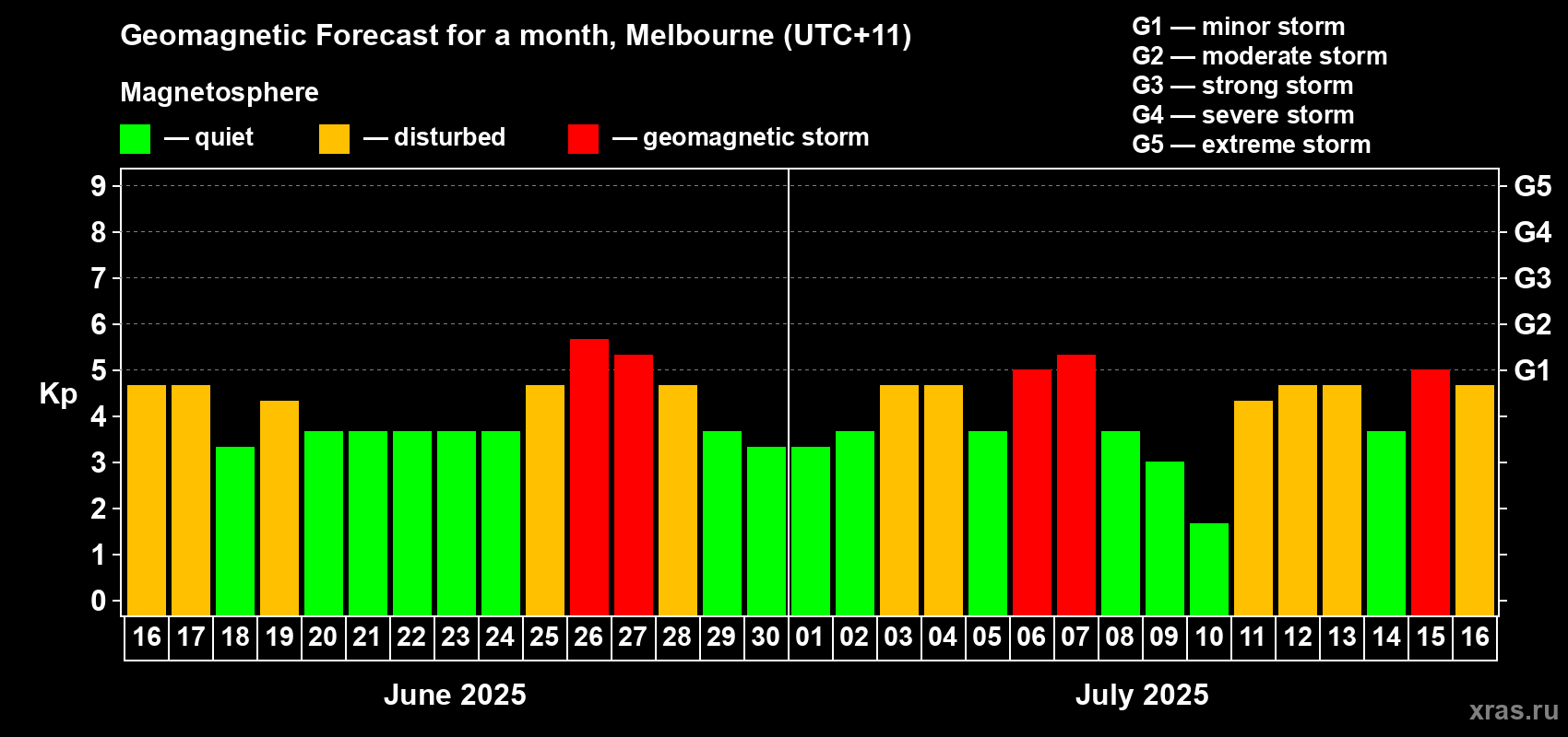 Forecast of the daily maximal value of geomagnetic index Kp for <b>1 month</b> (31 days) <b>from Jun 16, 2025 to Jul 16, 2025</b>