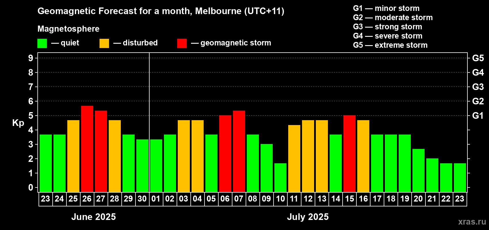 Forecast of the daily maximal value of geomagnetic index Kp for <b>1 month</b> (31 days) <b>from Jun 23, 2025 to Jul 23, 2025</b>