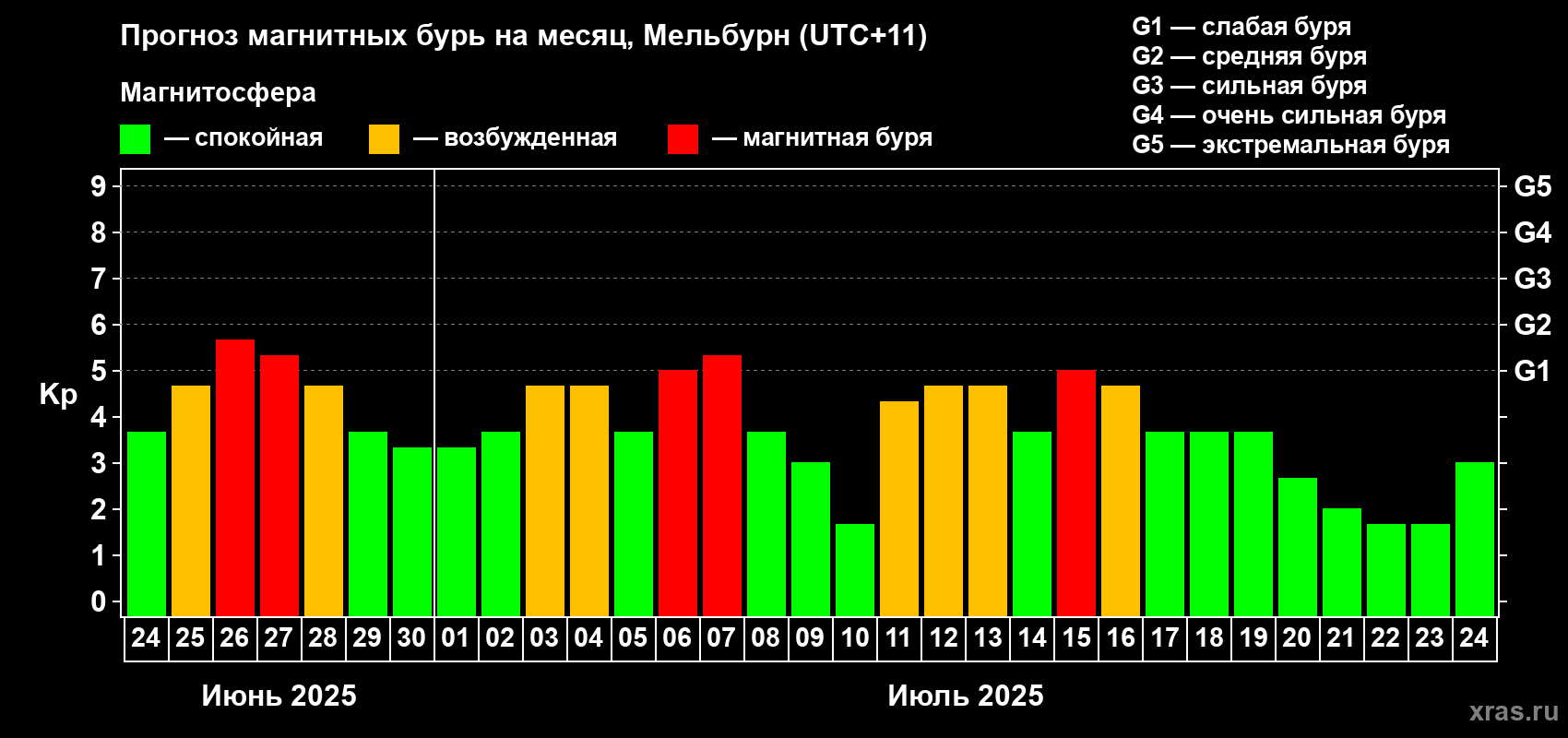 Прогноз максимального суточного геомагнитного индекса Kp на <b>1 месяц</b> (31 день) <b>с 24 июня по 24 июля 2025 г</b>
