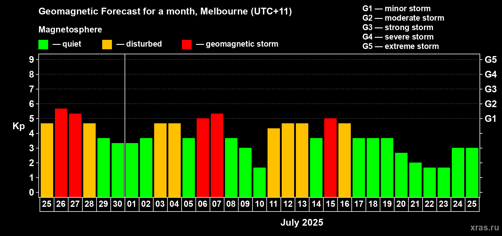 Forecast of the daily maximal value of geomagnetic index Kp for <b>1 month</b> (31 days) <b>from Jun 25, 2025 to Jul 25, 2025</b>