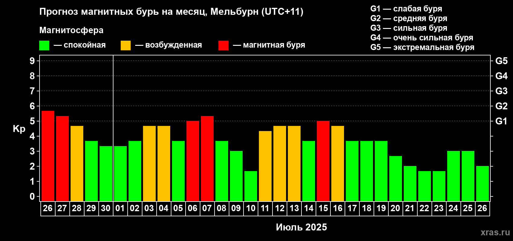 Прогноз максимального суточного геомагнитного индекса Kp на <b>1 месяц</b> (31 день) <b>с 26 июня по 26 июля 2025 г</b>